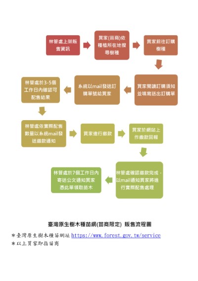 臺灣原生樹木種苗網  (苗商限定 苗商限定 ) 販售流程圖01